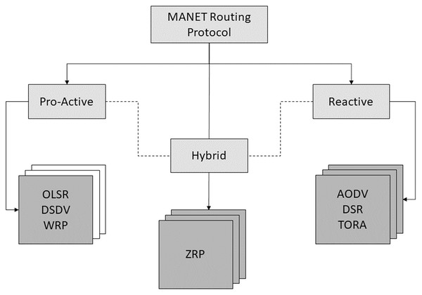 Routing protocols classification.