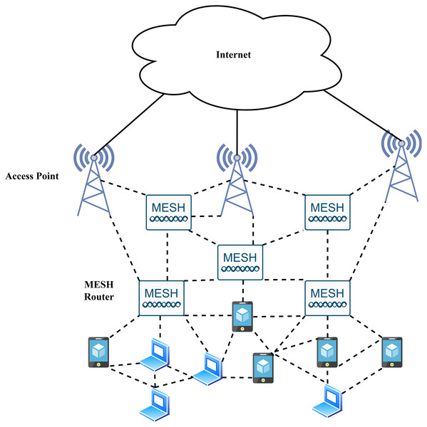 Wireless mesh network.