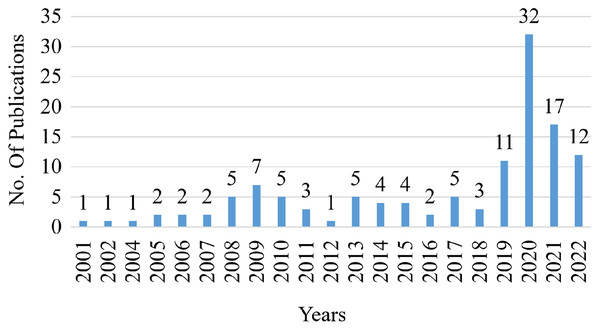 Selective paper publication by year.