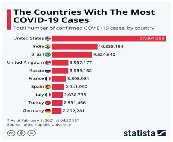 Countries with the most COVID-19 cases as of February 8, 2021.