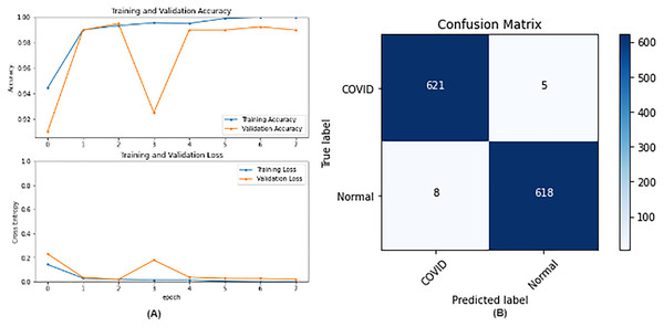 IncetionV3 results where sub-figure (A) represents the learning curve of the model, while sub-figure (B) illustrates the confusion matrix on the testing data.