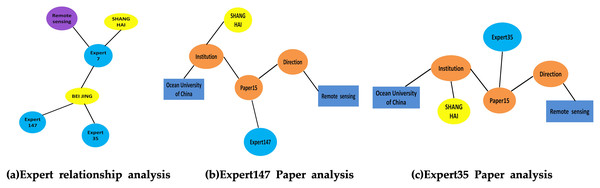 Expert’s paper graph analysis diagram.