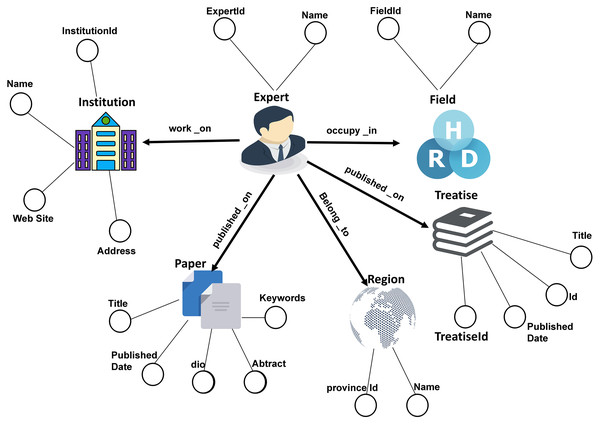 Expert knowledge graph semantic model structure.