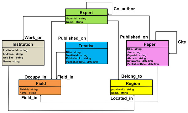 Layer design of expert knowledge graph pattern.