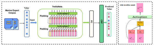 The overall architecture of Trellinet-CRF.