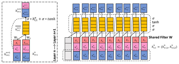 A TrellisNet with an LSTM nonlinearity gate activation.