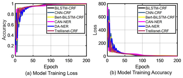 People’s Daily corpus test results.