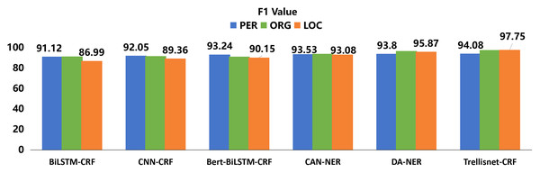 The accuracy of variation LSTM+CRF, variation CNN+CRF, Trellisnet+CRF model.