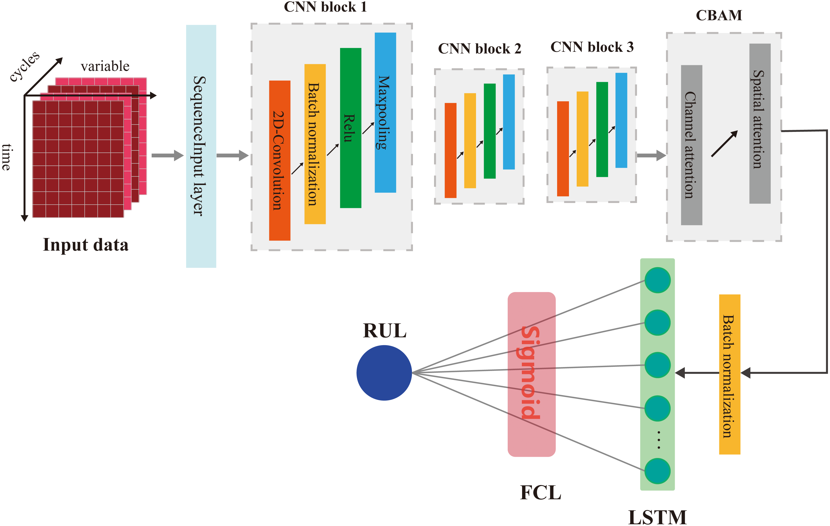 An Enhanced CNN-LSTM Remaining Useful Life Prediction Model For ...