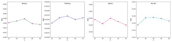 Effectiveness of the intents number k on four datasets (N@5).