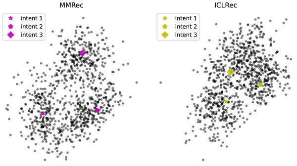 Visualization of a portion of intents and items’ representations via t-SNE for MMRec and ICLRec on the dataset Beauty.