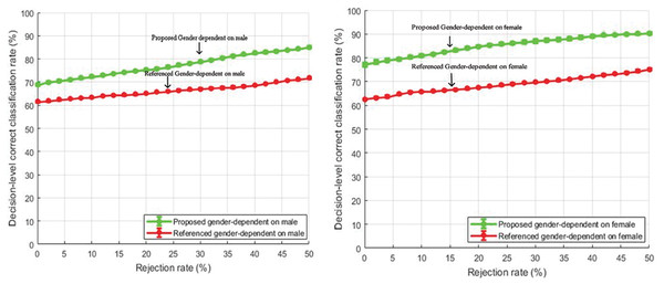 Comparison of decision-level correct classification rate against rejection rate for gender dependent test on EMO-DB.