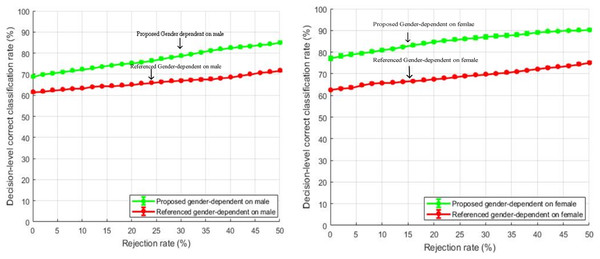 Comparison of decision-level correct classification rate against rejection rate for gender dependent test of our method with the baseline study using RAVDESS dataset with speaker normalization, feature selection, and over-sampled training sets.