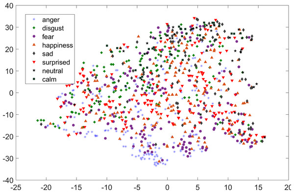 Two dimensional t-SNE graph of features used in Yang et al. (2017) for RAVDESS dataset.