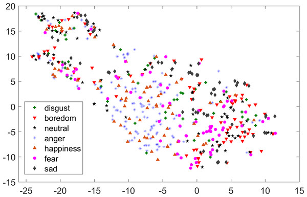 Two-dimensional t-SNE graphs of INTERSPEECH 2010 feature-set after applying PCA for feature reduction on EMO-DB dataset.