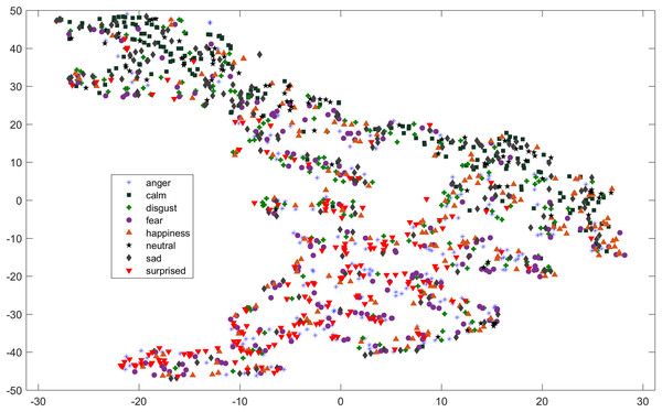 Two dimensional t-SNE graphs on RAVDESS dataset.