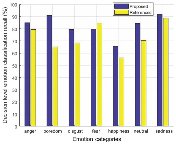 Decision-level emotion classification recall using EMO-DB dataset.