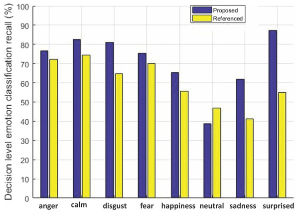 Decision-level emotion classification recall using RAVDESS dataset.