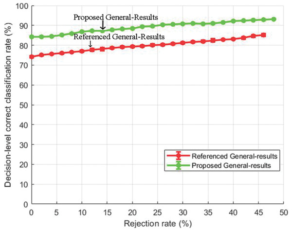 Decision-level correct classification rate vs rejection rate for general test of our method and the method of Yang et al. (2017) using EMO-DB dataset.
