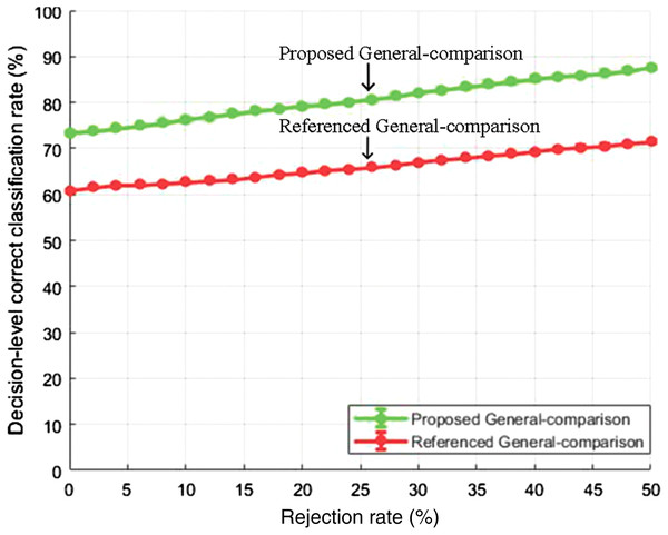 Decision-level correct classification rate vs rejection rate for general test of our method and the method in Yang et al. (2017) using RAVDESS dataset.