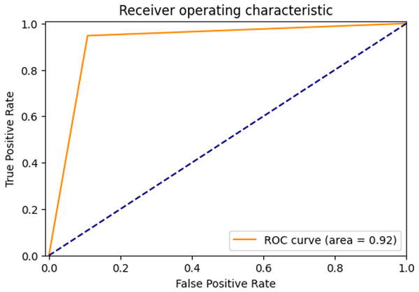 ROC Curve of proposed method.