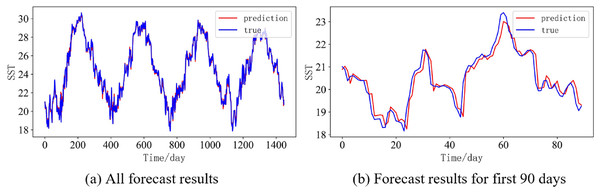 Prediction results of DBULSTM-Adaboost model when the prediction length is 1 day.