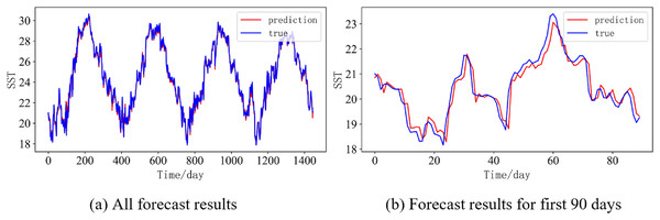 Prediction results of DBULSTM-Adaboost model when the prediction length is 3 day.