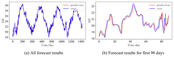 Prediction results of DBULSTM-Adaboost model when the prediction length is 7 day.