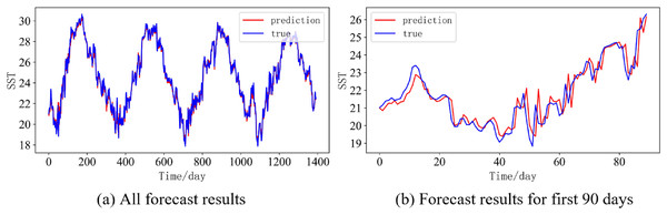 Prediction results of DBULSTM-Adaboost model when the prediction length is 10 day.