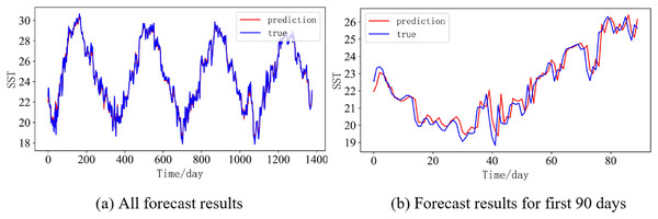 Prediction results of DBULSTM-Adaboost model when the prediction length is 14 day.