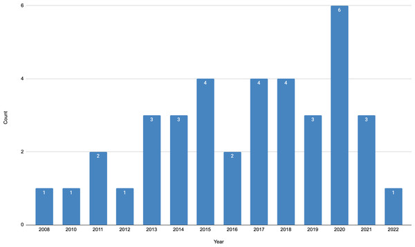Distribution of papers per publication year.