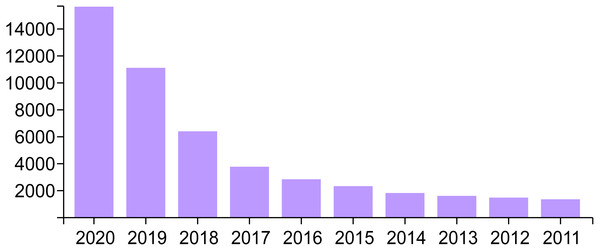 Annual variation in the number of publications concerned with AI based on WoS database.