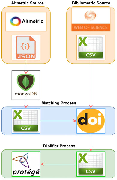 Overview of the AI-SPedia extraction process.