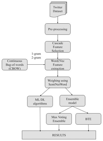 Stepwise flow-chart of SRML.