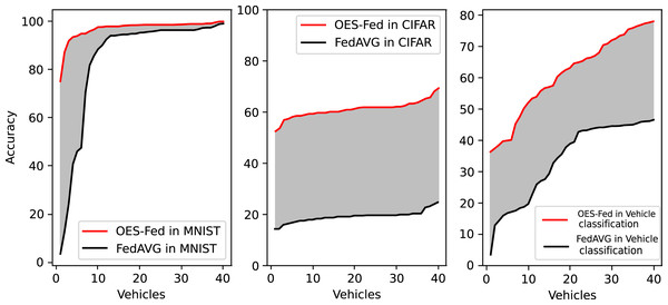 Accuracy comparison of all clients in the last round for the MNIST dataset, CIFAR-10 dataset and the vehicle classification dataset using the OES-Fed model and FedAVG model.