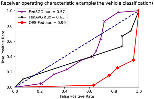 Comparison of AUC values for each model for the vehicle classification dataset using different models and non-iid data settings.