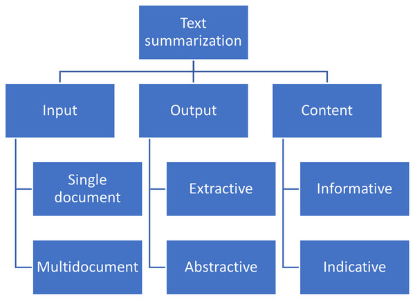 Classification Automatic Text Summarization methods (Radev, Hovy & McKeown, 2002; Abualigah et al., 2020).