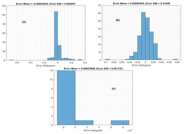 Histogram of the MLP model in the training process: (A) crop yield, (B) temperature, (C) and insecticides.