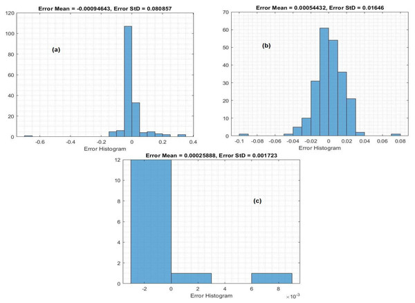 Histogram of the MLP model in the testing process: (A) crop yield, (B) temperature, and (C) insecticides.