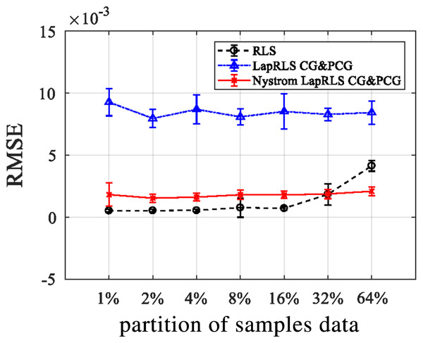 RMSE for RLS, LapRLS, and Nyström LapRLS over QDA features for PAD dataset.