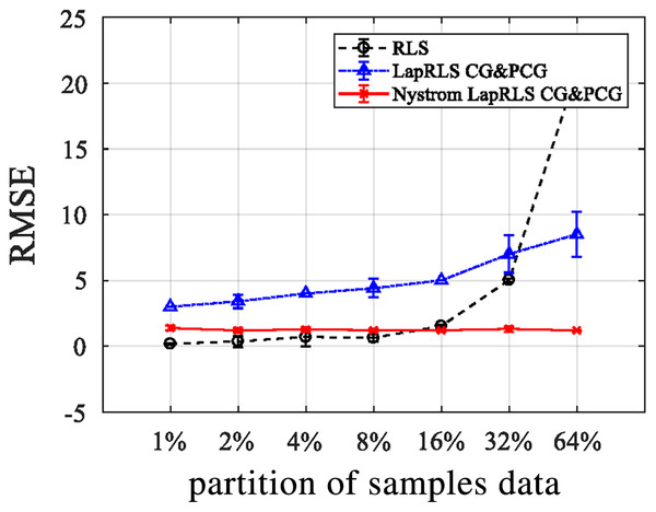 RMSE for RLS, LapRLS, and Nyström LapRLS over OFNDA features for PAD dataset.