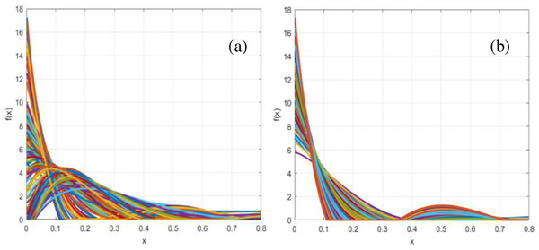Polynomial density function distribution for (A) kinematic patterns and (B) static patterns.