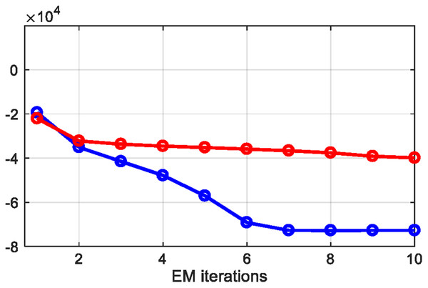 Prior energy extracted from each EM iteration.