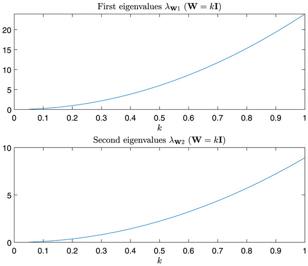 Magnitude of the first and second eigenvalue of Gtestw  in the case α = β = k, i.e., W = kI.