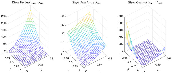 Product, Sum and Quotient of the two eigenvalues of Gtestw  as a function of α and β.