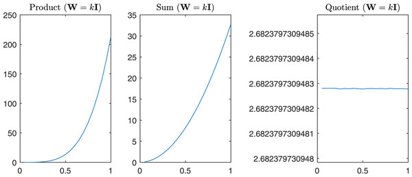 Product, Sum and Quotient of the two eigenvalues of Gtestw   in the case α = β = k, i.e., W = kI.