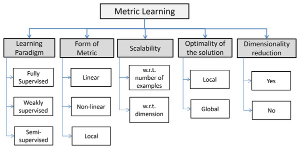 Five key properties of ML algorithms (Bellet, Habrard & Sebban, 2013).