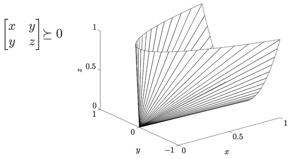 The cone Sm+ of positive semi-definite 2 × 2 matrices.