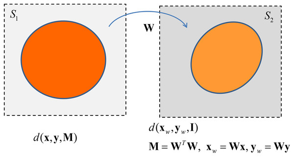 The transformation between Euclidean spaces by the linear operator W.