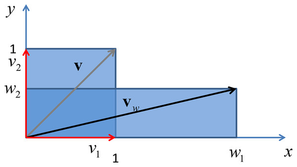 Vertical shrink and horizontal stretch of a unit square through a transformation induced by adiagonal matrix with real positive entries.
